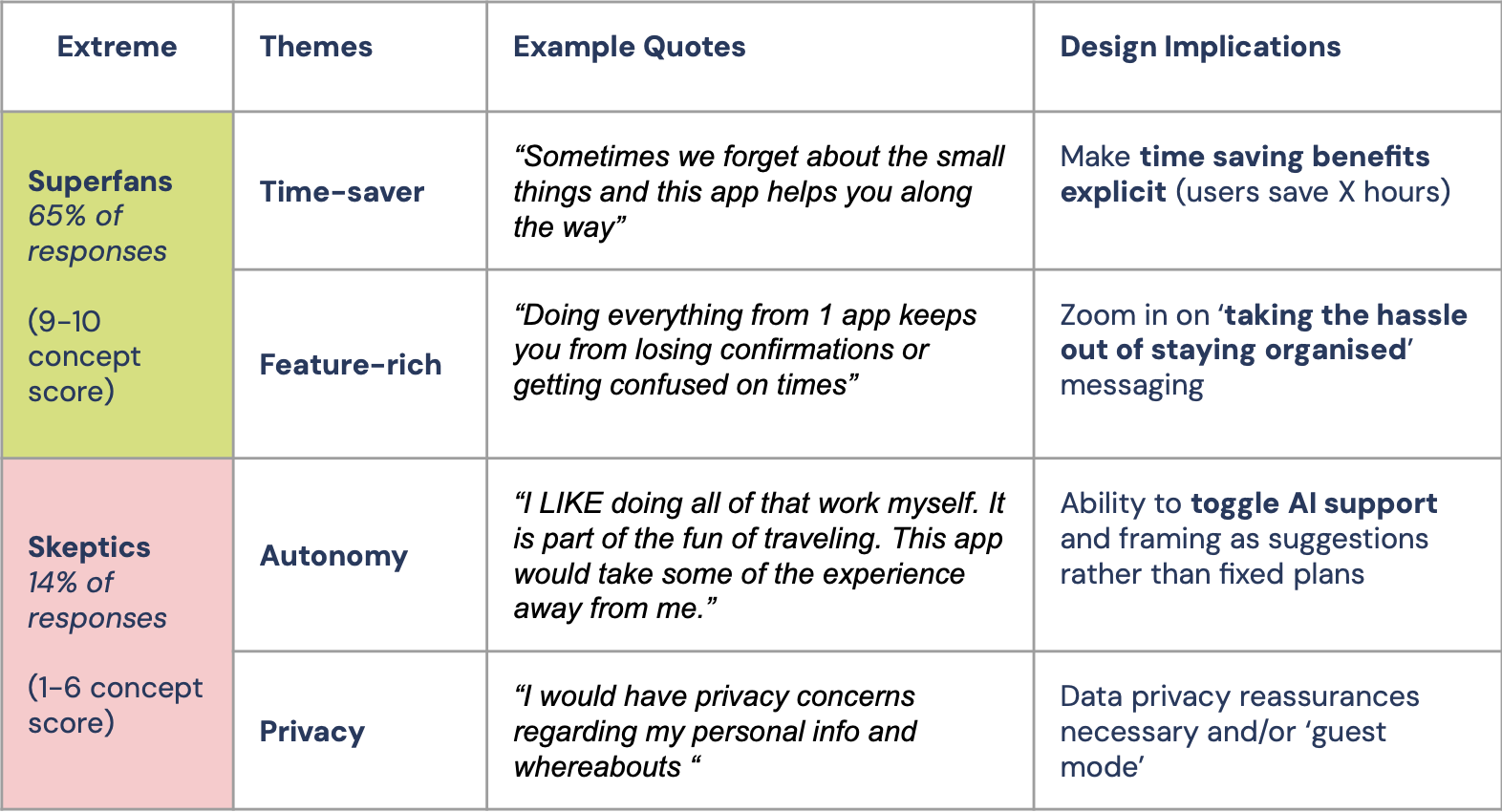 Research synthesis: superfans and skeptics with design implications