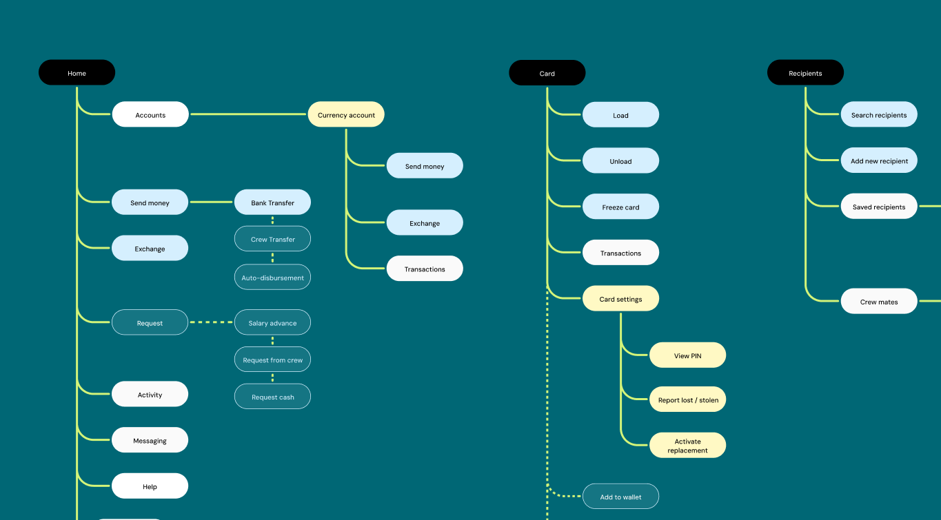MarTrust information architecture flow map