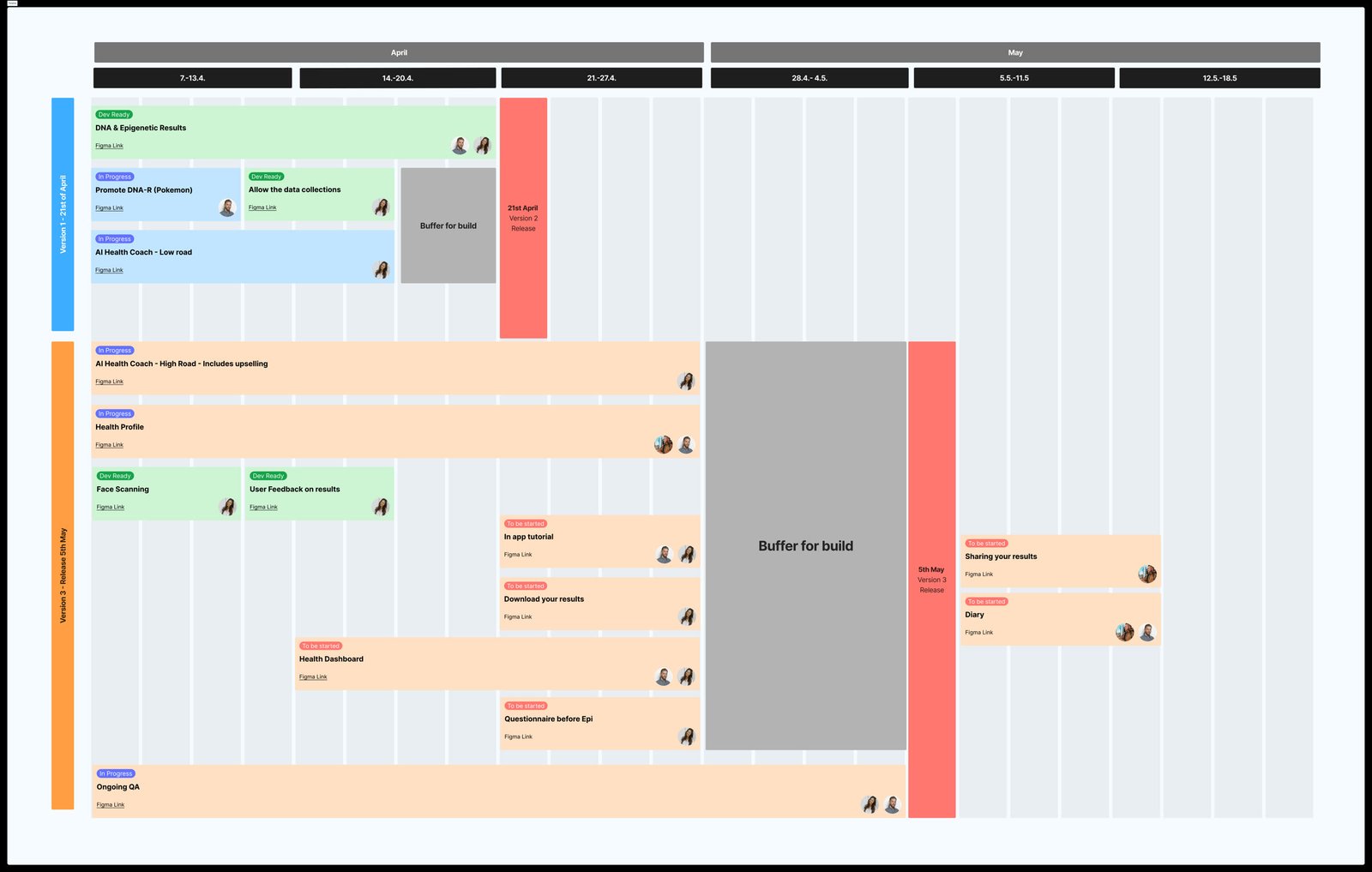 Feature delivery timeline: three versioned releases across April and May with build buffers and continuous QA