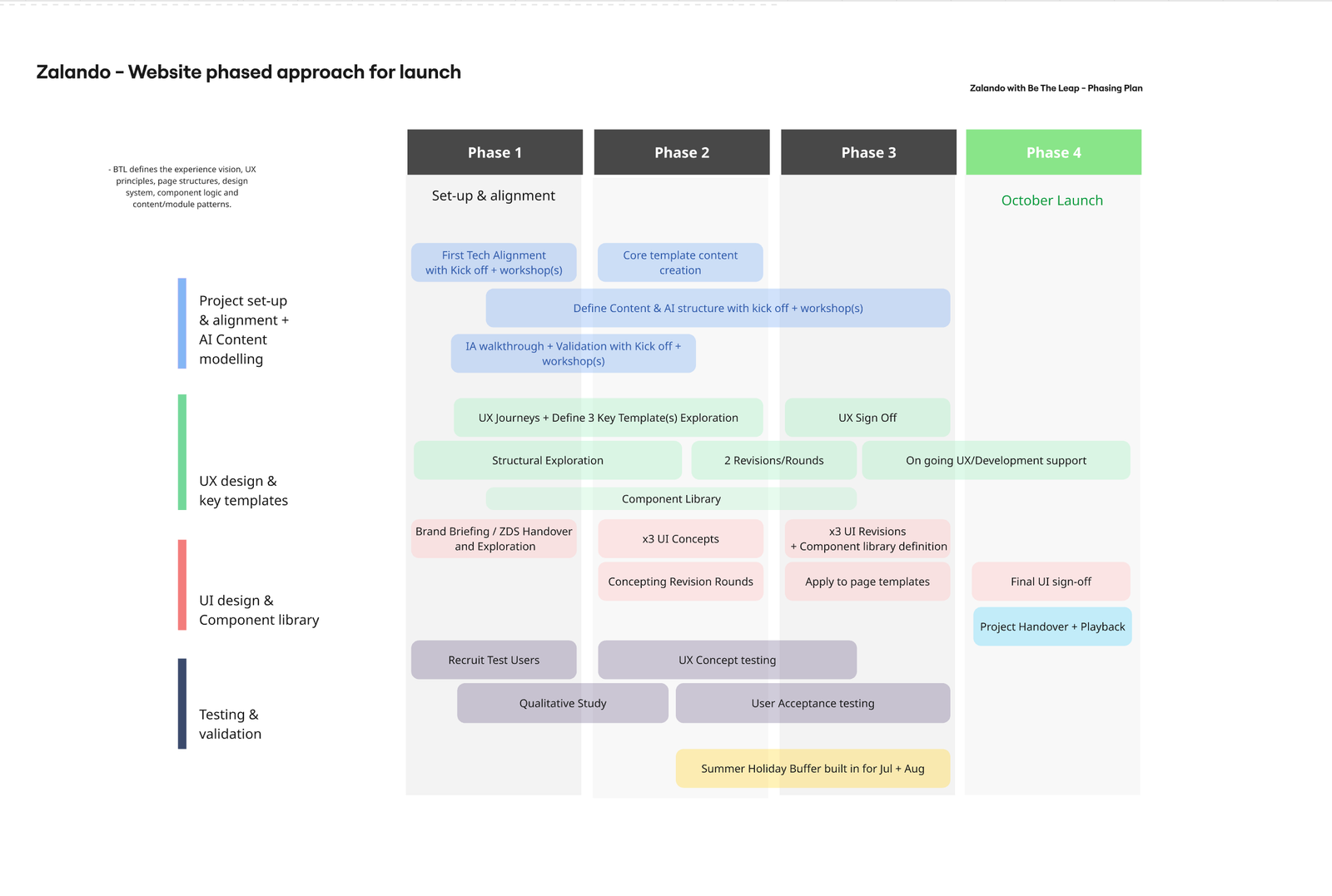Zalando website phased approach for launch